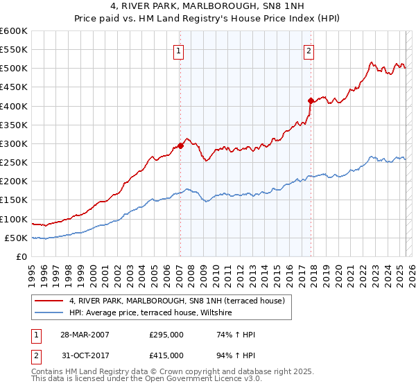 4, RIVER PARK, MARLBOROUGH, SN8 1NH: Price paid vs HM Land Registry's House Price Index