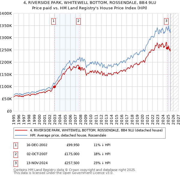 4, RIVERSIDE PARK, WHITEWELL BOTTOM, ROSSENDALE, BB4 9LU: Price paid vs HM Land Registry's House Price Index