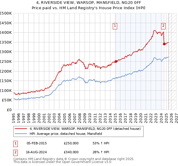 4, RIVERSIDE VIEW, WARSOP, MANSFIELD, NG20 0FF: Price paid vs HM Land Registry's House Price Index