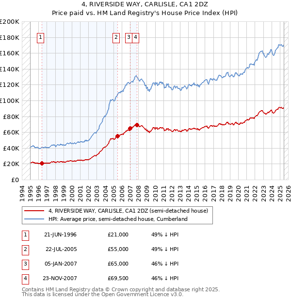 4, RIVERSIDE WAY, CARLISLE, CA1 2DZ: Price paid vs HM Land Registry's House Price Index