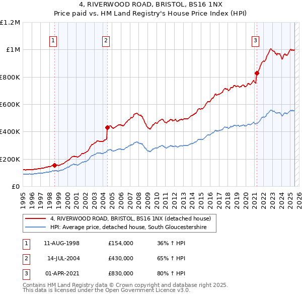 4, RIVERWOOD ROAD, BRISTOL, BS16 1NX: Price paid vs HM Land Registry's House Price Index