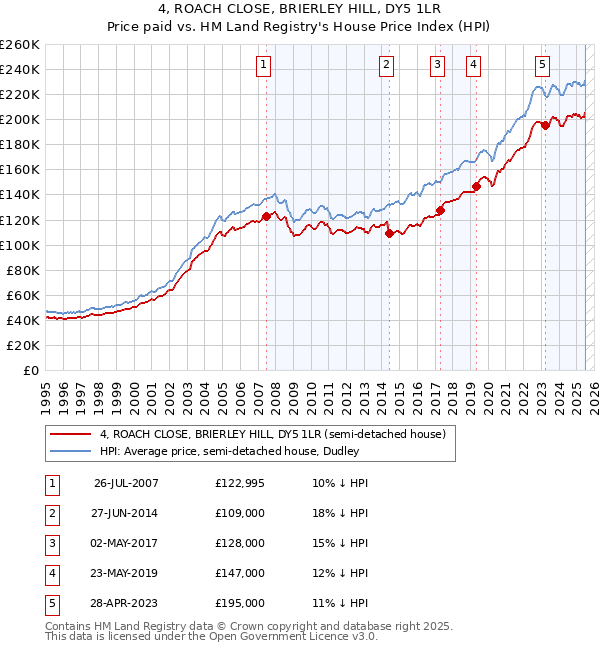 4, ROACH CLOSE, BRIERLEY HILL, DY5 1LR: Price paid vs HM Land Registry's House Price Index