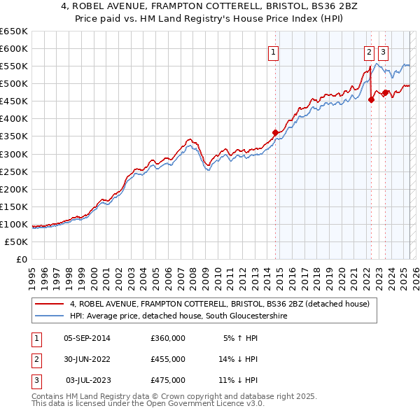 4, ROBEL AVENUE, FRAMPTON COTTERELL, BRISTOL, BS36 2BZ: Price paid vs HM Land Registry's House Price Index