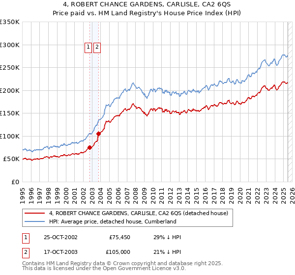 4, ROBERT CHANCE GARDENS, CARLISLE, CA2 6QS: Price paid vs HM Land Registry's House Price Index
