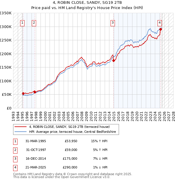 4, ROBIN CLOSE, SANDY, SG19 2TB: Price paid vs HM Land Registry's House Price Index
