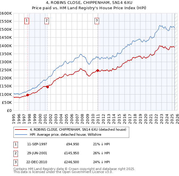 4, ROBINS CLOSE, CHIPPENHAM, SN14 6XU: Price paid vs HM Land Registry's House Price Index