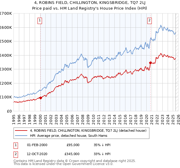 4, ROBINS FIELD, CHILLINGTON, KINGSBRIDGE, TQ7 2LJ: Price paid vs HM Land Registry's House Price Index