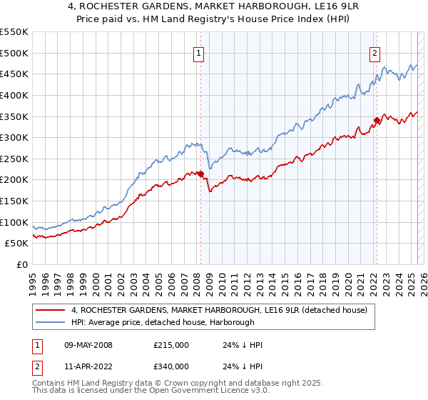4, ROCHESTER GARDENS, MARKET HARBOROUGH, LE16 9LR: Price paid vs HM Land Registry's House Price Index