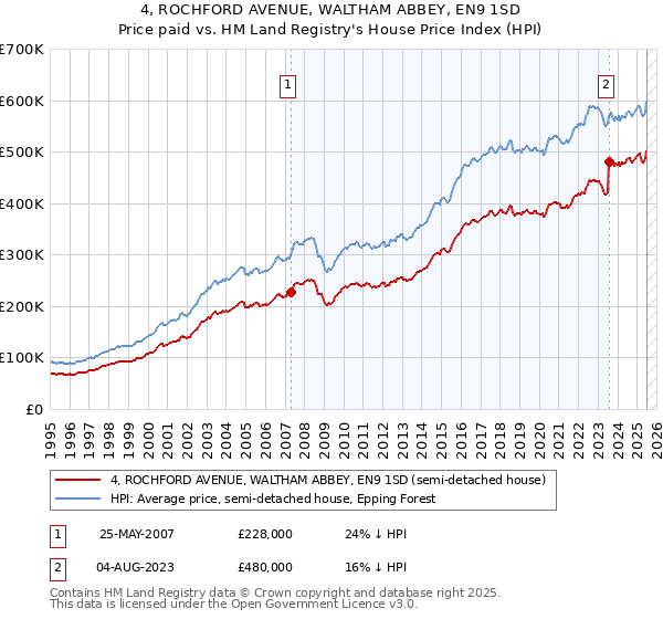 4, ROCHFORD AVENUE, WALTHAM ABBEY, EN9 1SD: Price paid vs HM Land Registry's House Price Index