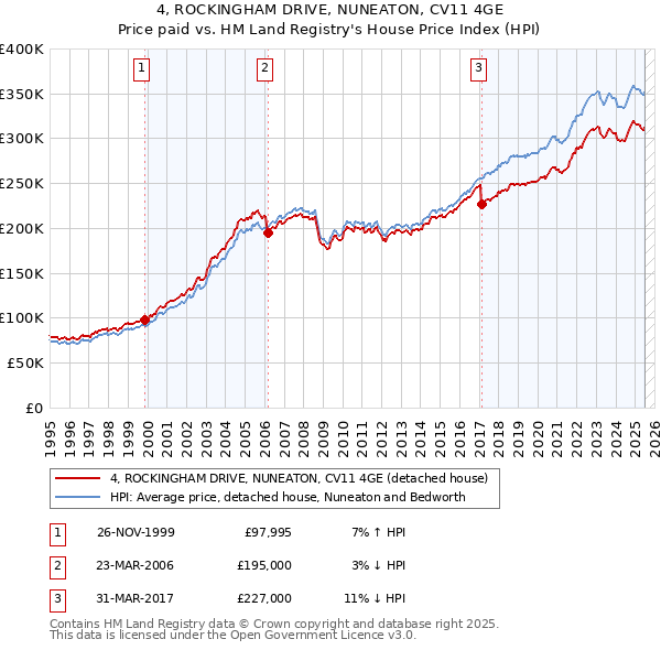 4, ROCKINGHAM DRIVE, NUNEATON, CV11 4GE: Price paid vs HM Land Registry's House Price Index