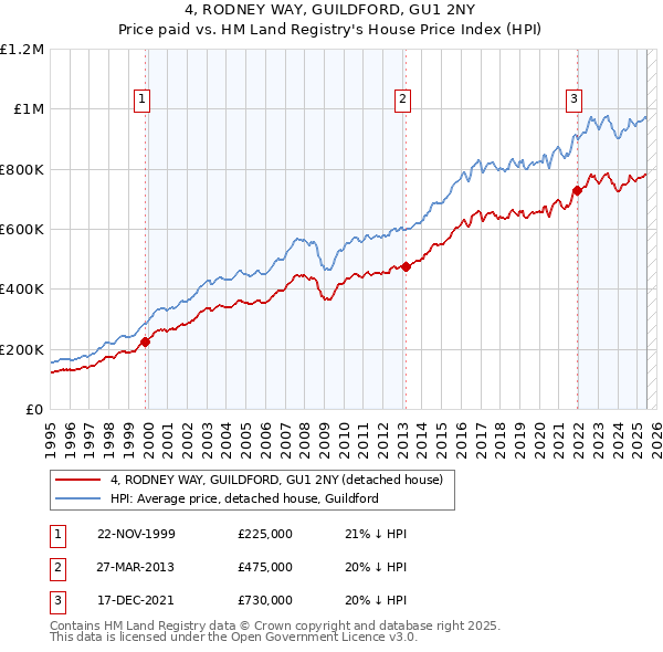 4, RODNEY WAY, GUILDFORD, GU1 2NY: Price paid vs HM Land Registry's House Price Index