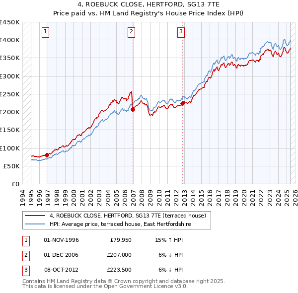 4, ROEBUCK CLOSE, HERTFORD, SG13 7TE: Price paid vs HM Land Registry's House Price Index
