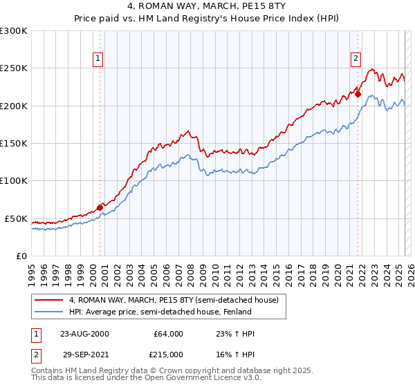 4, ROMAN WAY, MARCH, PE15 8TY: Price paid vs HM Land Registry's House Price Index