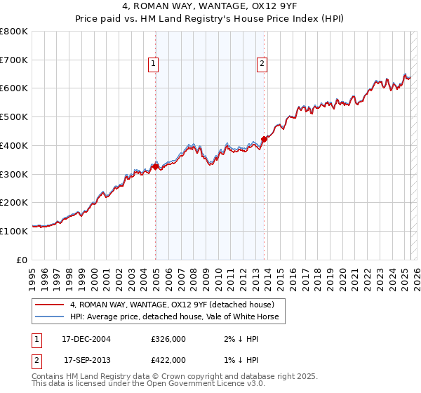 4, ROMAN WAY, WANTAGE, OX12 9YF: Price paid vs HM Land Registry's House Price Index