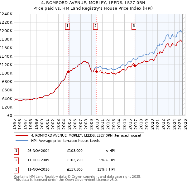 4, ROMFORD AVENUE, MORLEY, LEEDS, LS27 0RN: Price paid vs HM Land Registry's House Price Index