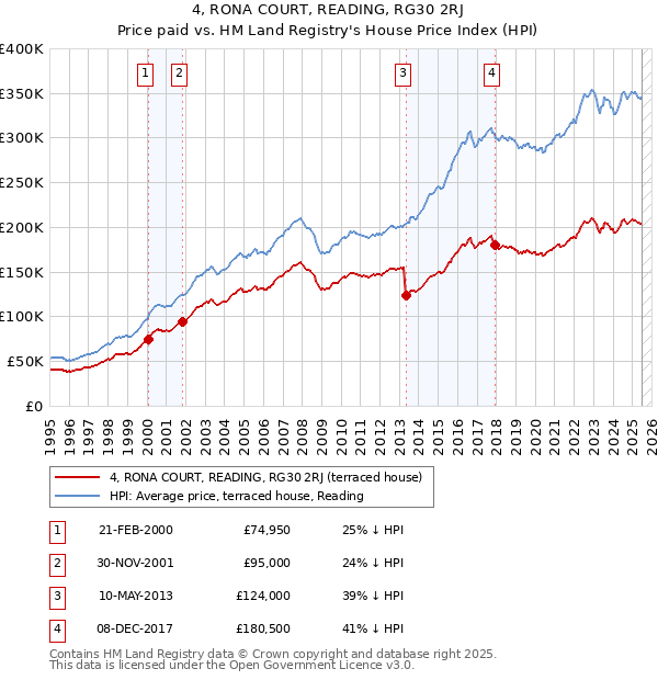 4, RONA COURT, READING, RG30 2RJ: Price paid vs HM Land Registry's House Price Index