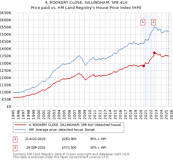 4, ROOKERY CLOSE, GILLINGHAM, SP8 4LH: Price paid vs HM Land Registry's House Price Index