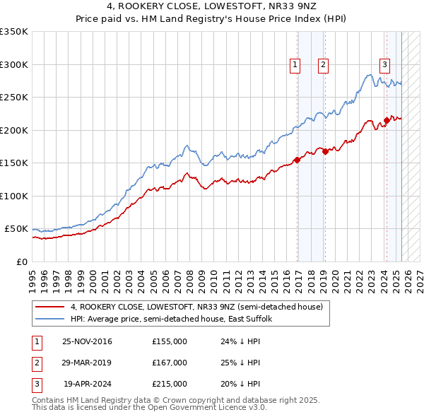 4, ROOKERY CLOSE, LOWESTOFT, NR33 9NZ: Price paid vs HM Land Registry's House Price Index