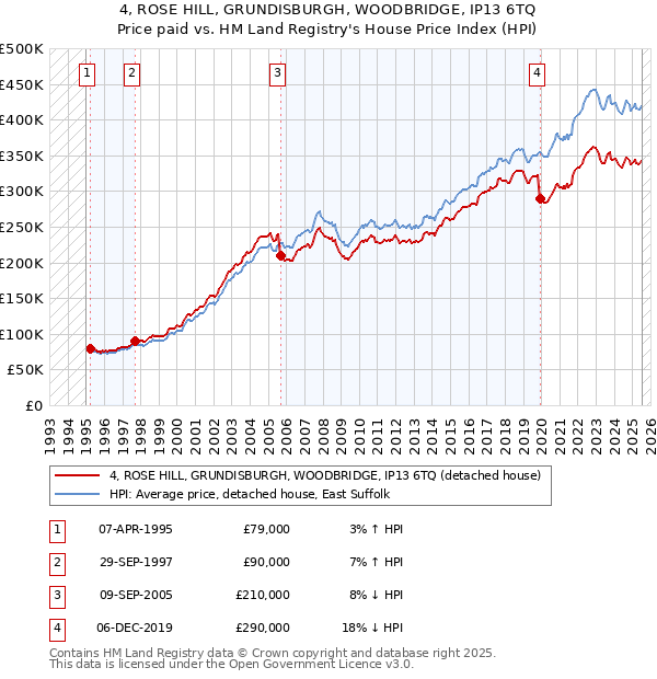 4, ROSE HILL, GRUNDISBURGH, WOODBRIDGE, IP13 6TQ: Price paid vs HM Land Registry's House Price Index
