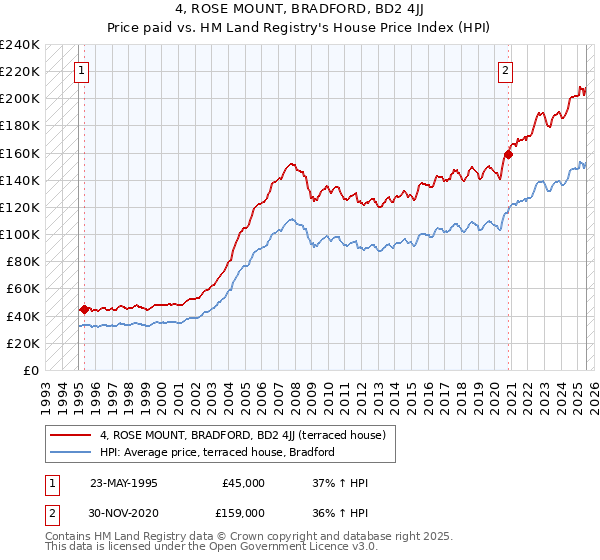 4, ROSE MOUNT, BRADFORD, BD2 4JJ: Price paid vs HM Land Registry's House Price Index