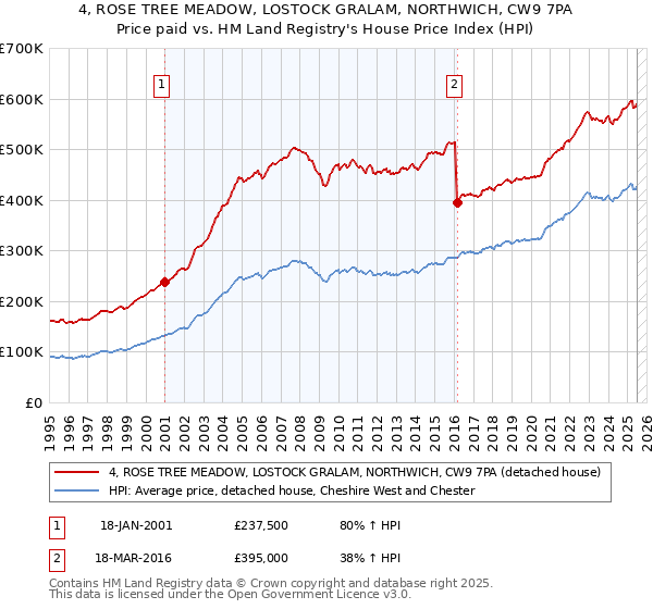 4, ROSE TREE MEADOW, LOSTOCK GRALAM, NORTHWICH, CW9 7PA: Price paid vs HM Land Registry's House Price Index
