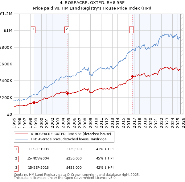 4, ROSEACRE, OXTED, RH8 9BE: Price paid vs HM Land Registry's House Price Index
