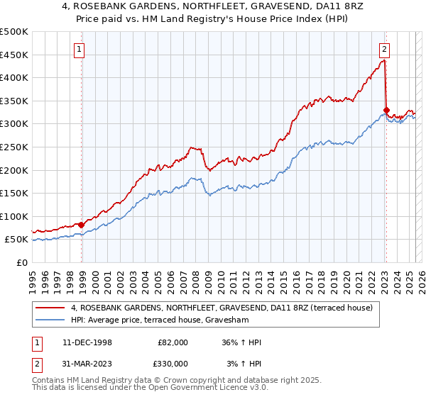 4, ROSEBANK GARDENS, NORTHFLEET, GRAVESEND, DA11 8RZ: Price paid vs HM Land Registry's House Price Index