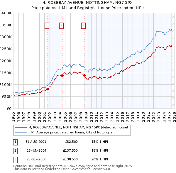 4, ROSEBAY AVENUE, NOTTINGHAM, NG7 5PX: Price paid vs HM Land Registry's House Price Index