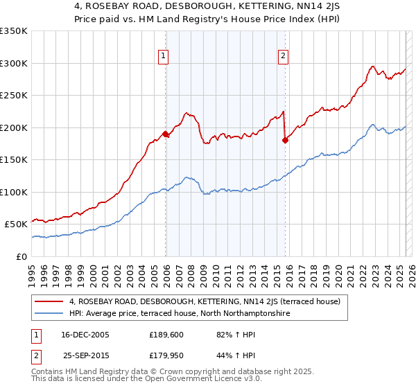 4, ROSEBAY ROAD, DESBOROUGH, KETTERING, NN14 2JS: Price paid vs HM Land Registry's House Price Index