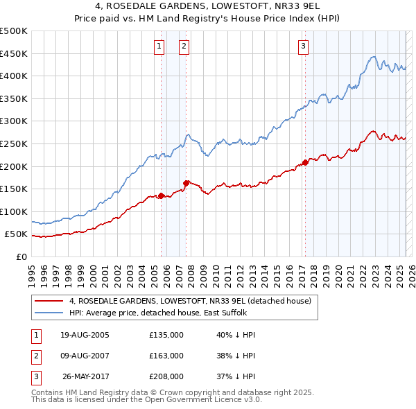 4, ROSEDALE GARDENS, LOWESTOFT, NR33 9EL: Price paid vs HM Land Registry's House Price Index