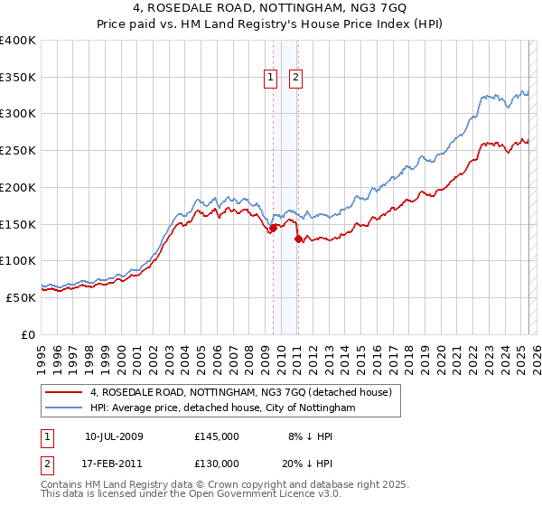 4, ROSEDALE ROAD, NOTTINGHAM, NG3 7GQ: Price paid vs HM Land Registry's House Price Index