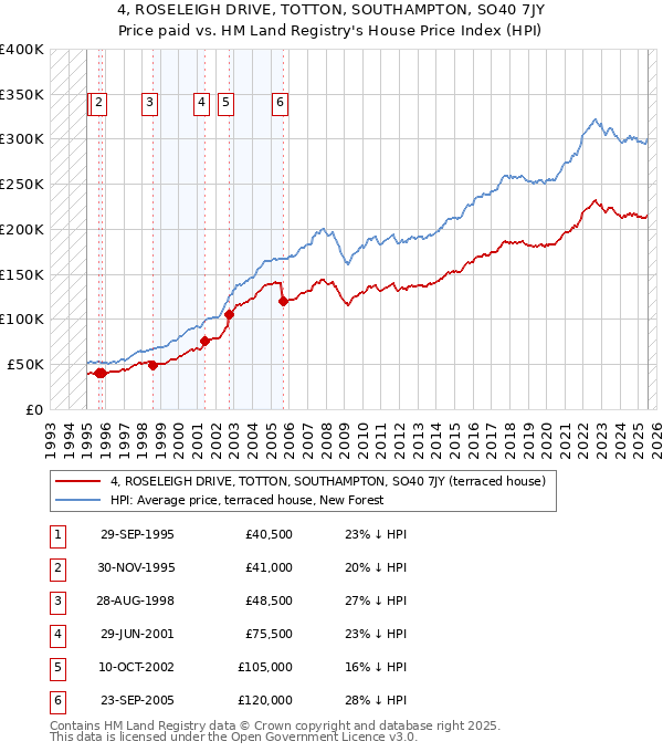 4, ROSELEIGH DRIVE, TOTTON, SOUTHAMPTON, SO40 7JY: Price paid vs HM Land Registry's House Price Index