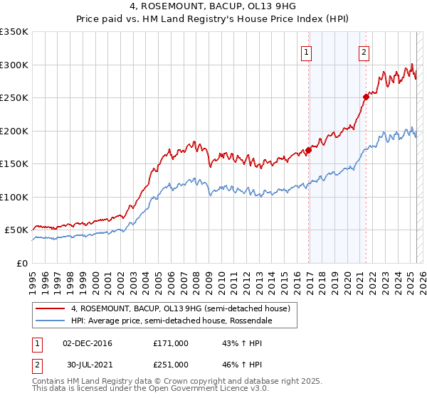 4, ROSEMOUNT, BACUP, OL13 9HG: Price paid vs HM Land Registry's House Price Index