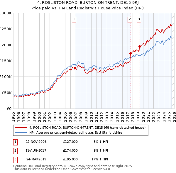 4, ROSLISTON ROAD, BURTON-ON-TRENT, DE15 9RJ: Price paid vs HM Land Registry's House Price Index