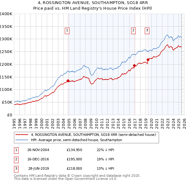 4, ROSSINGTON AVENUE, SOUTHAMPTON, SO18 4RR: Price paid vs HM Land Registry's House Price Index