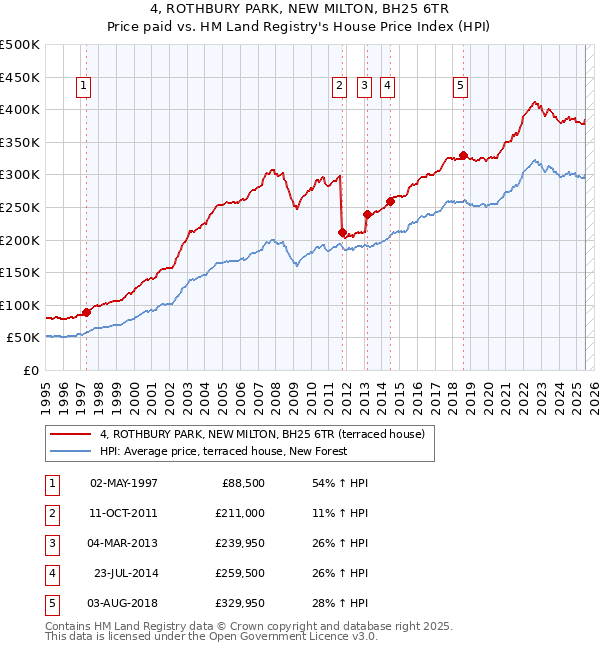 4, ROTHBURY PARK, NEW MILTON, BH25 6TR: Price paid vs HM Land Registry's House Price Index