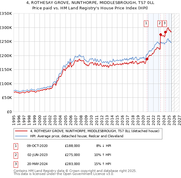 4, ROTHESAY GROVE, NUNTHORPE, MIDDLESBROUGH, TS7 0LL: Price paid vs HM Land Registry's House Price Index