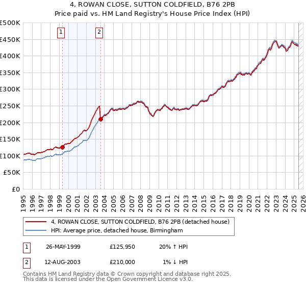4, ROWAN CLOSE, SUTTON COLDFIELD, B76 2PB: Price paid vs HM Land Registry's House Price Index