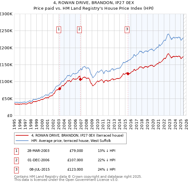 4, ROWAN DRIVE, BRANDON, IP27 0EX: Price paid vs HM Land Registry's House Price Index