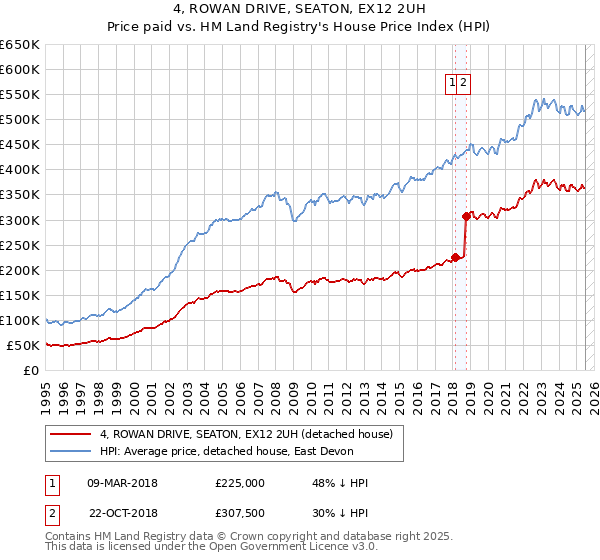 4, ROWAN DRIVE, SEATON, EX12 2UH: Price paid vs HM Land Registry's House Price Index