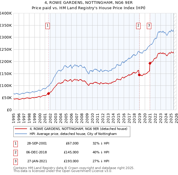 4, ROWE GARDENS, NOTTINGHAM, NG6 9ER: Price paid vs HM Land Registry's House Price Index