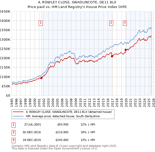 4, ROWLEY CLOSE, SWADLINCOTE, DE11 8LX: Price paid vs HM Land Registry's House Price Index