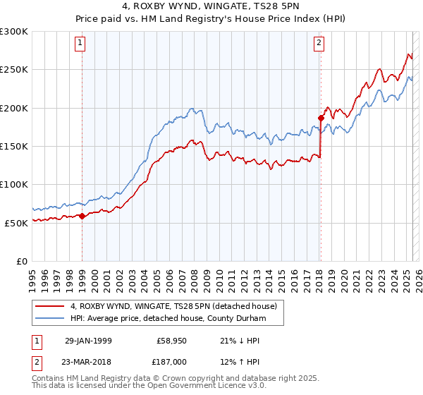 4, ROXBY WYND, WINGATE, TS28 5PN: Price paid vs HM Land Registry's House Price Index