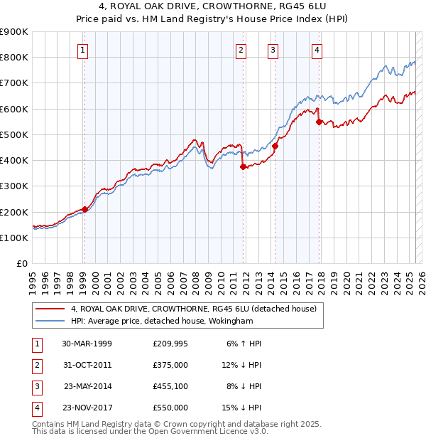 4, ROYAL OAK DRIVE, CROWTHORNE, RG45 6LU: Price paid vs HM Land Registry's House Price Index