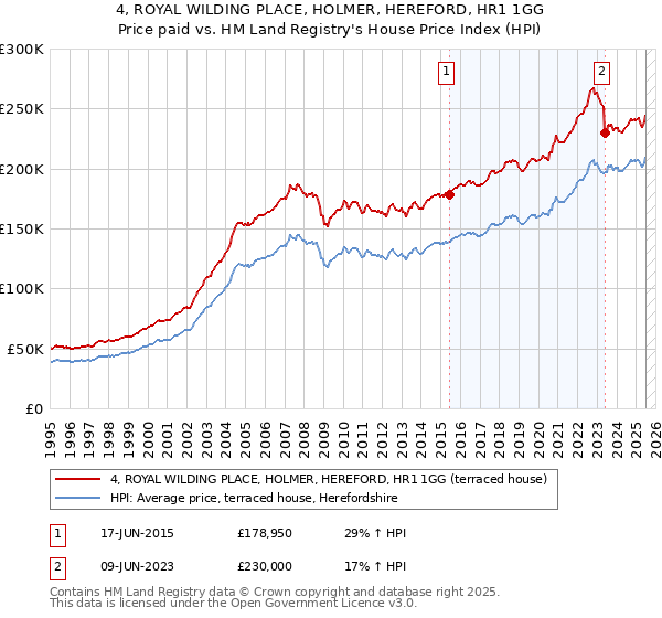 4, ROYAL WILDING PLACE, HOLMER, HEREFORD, HR1 1GG: Price paid vs HM Land Registry's House Price Index
