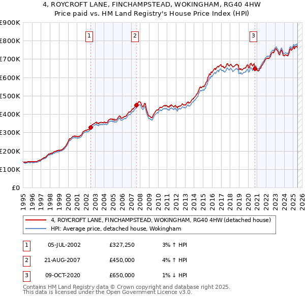 4, ROYCROFT LANE, FINCHAMPSTEAD, WOKINGHAM, RG40 4HW: Price paid vs HM Land Registry's House Price Index