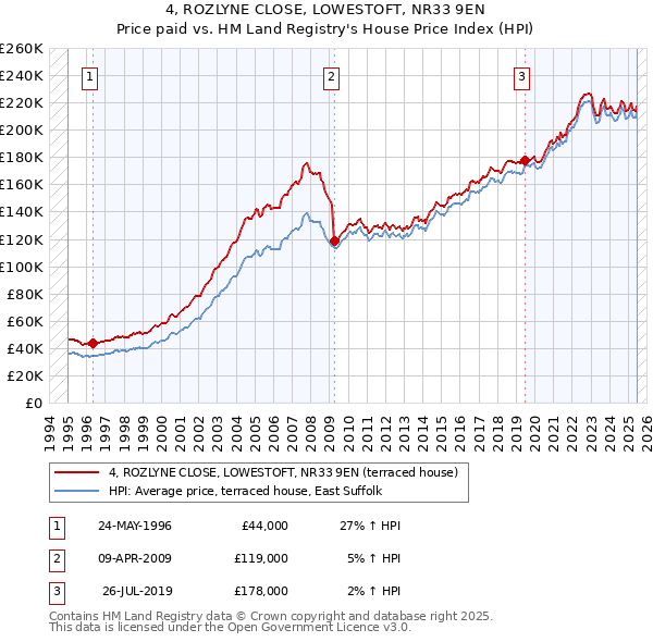 4, ROZLYNE CLOSE, LOWESTOFT, NR33 9EN: Price paid vs HM Land Registry's House Price Index