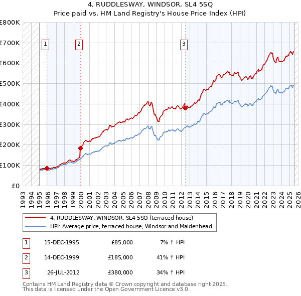 4, RUDDLESWAY, WINDSOR, SL4 5SQ: Price paid vs HM Land Registry's House Price Index