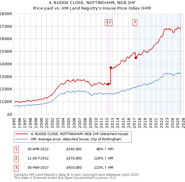 4, RUDGE CLOSE, NOTTINGHAM, NG8 1HF: Price paid vs HM Land Registry's House Price Index