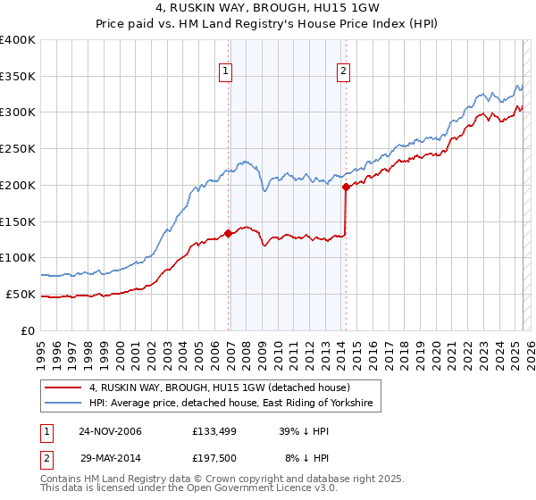 4, RUSKIN WAY, BROUGH, HU15 1GW: Price paid vs HM Land Registry's House Price Index